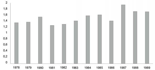Índice de coautoría (1987-1989).