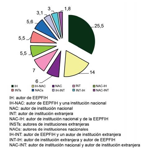 Porcentaje de afiliación nacional y afiliación extranjera (2007-2021).