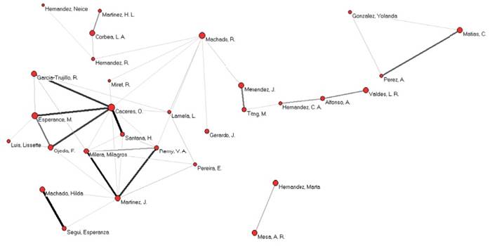 Red de colaboración entre autores (1987-1989).