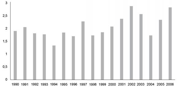 Índice de coautoría (1990-2006).
