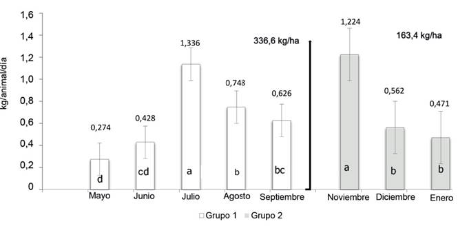 Ganancia diaria promedio de los animales y la producción/ha en los dos lotes evaluados.