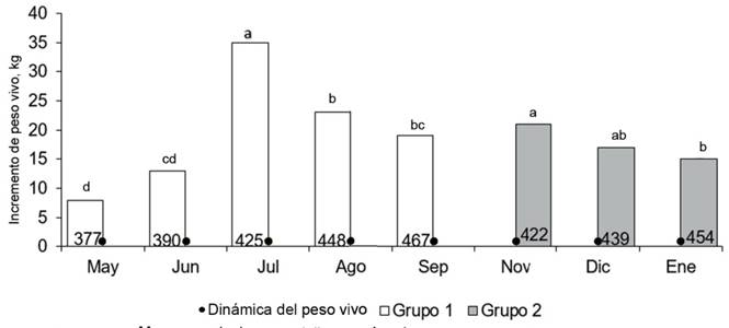 Dinámica del peso vivo de los animales (kg) y el incremento de peso bruto entre pesajes.