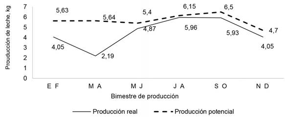 Producción real y potencial del rebaño.