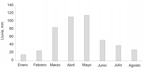 Precipitaión durante el período experimental, mm por mes.