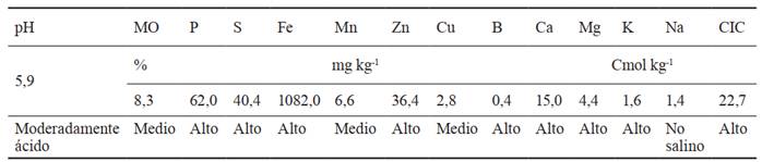 Características químicas del suelo donde se realizó el experimento.
