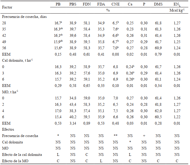 Composición química del pasto C. clandestinus con diferentes frecuencias de cosecha, dosis de cal dolomita y materia orgánica durante el período de lluvias.