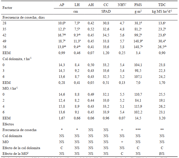 Respuesta agronómica del pasto C. clandestinus con diferentes frecuencias de cosecha, dosis de cal dolomita y de MO durante el período seco.