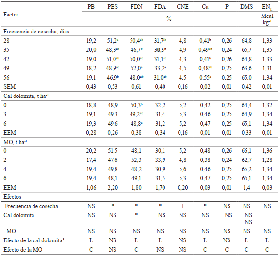 Composición química del pasto C. clandestinus con diferentes frecuencias de cosecha, dosis de materia orgánica y cal dolomita durante el período seco.