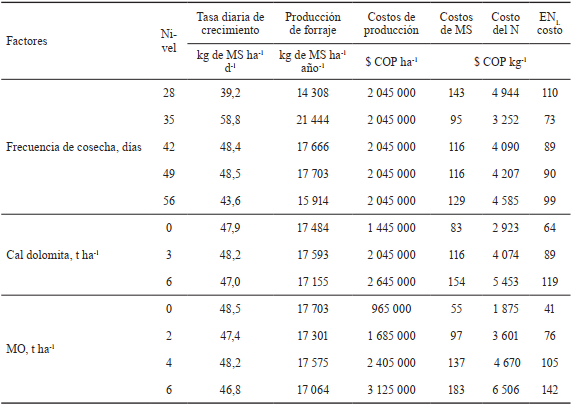 Costos del pasto C. clandestinus con diferentes frecuencias de cosecha y dosis de cal dolomita y materia orgánica