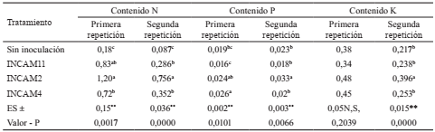 Contenido de macronutrientes en la parte aérea de Z. mays con diferentes inoculantes de HMA, (g/maceta).