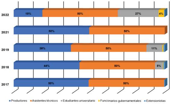 Fortalecimiento de capacidades en SSP para ganadería de alta montaña.
