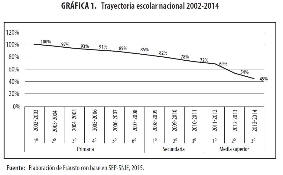 Trayectoria escolar
nacional 2002-2014
