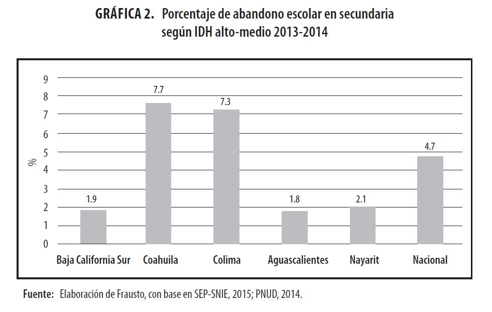 Porcentaje de abandono
escolar en secundaria según IDH alto-medio 2013-2014