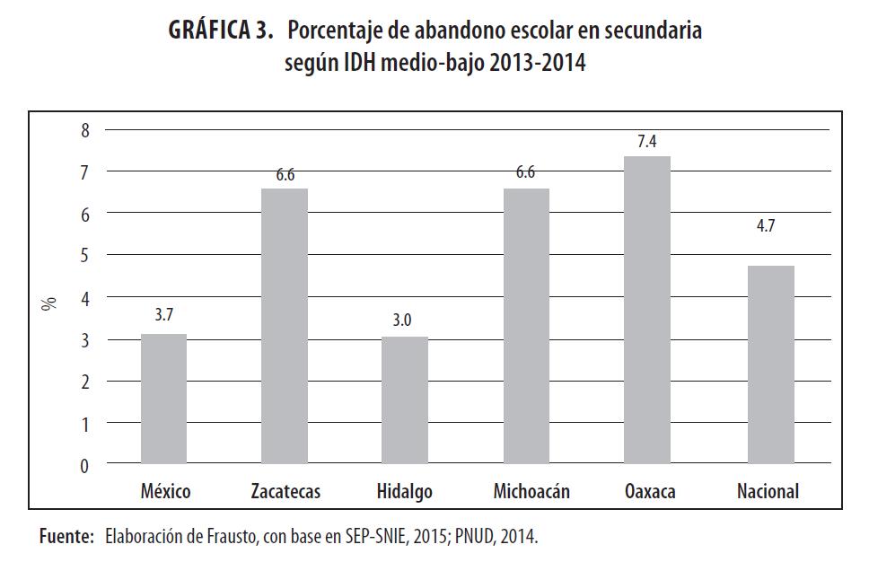 Porcentaje de abandono
escolar en secundaria según IDH medio-bajo 2013-2014