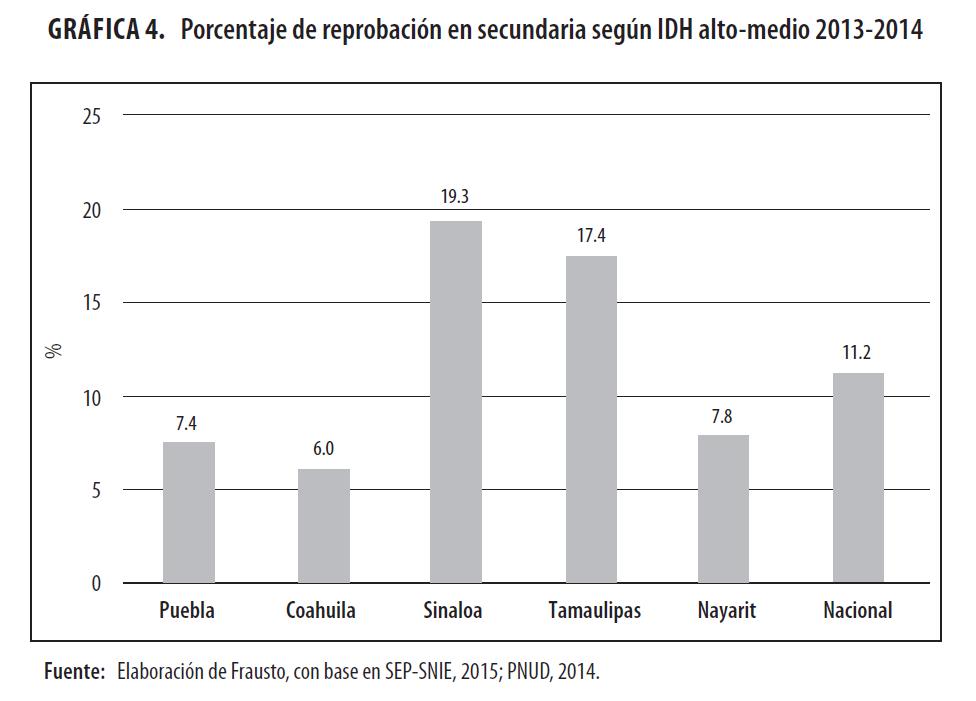 Porcentaje de reprobación
en secundaria según IDH alto-medio 2013-2014