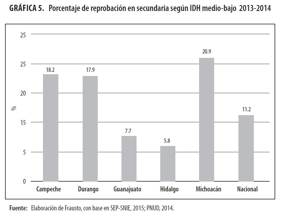 Porcentaje de reprobación
en secundaria según IDH medio-bajo 2013-2014
