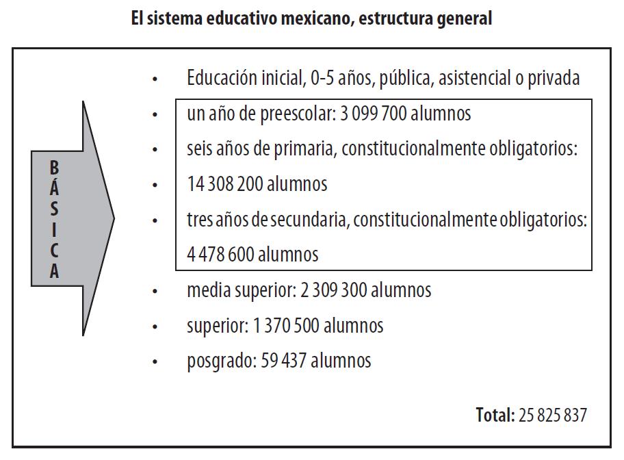 El
sistema educativo mexicano, estructura general