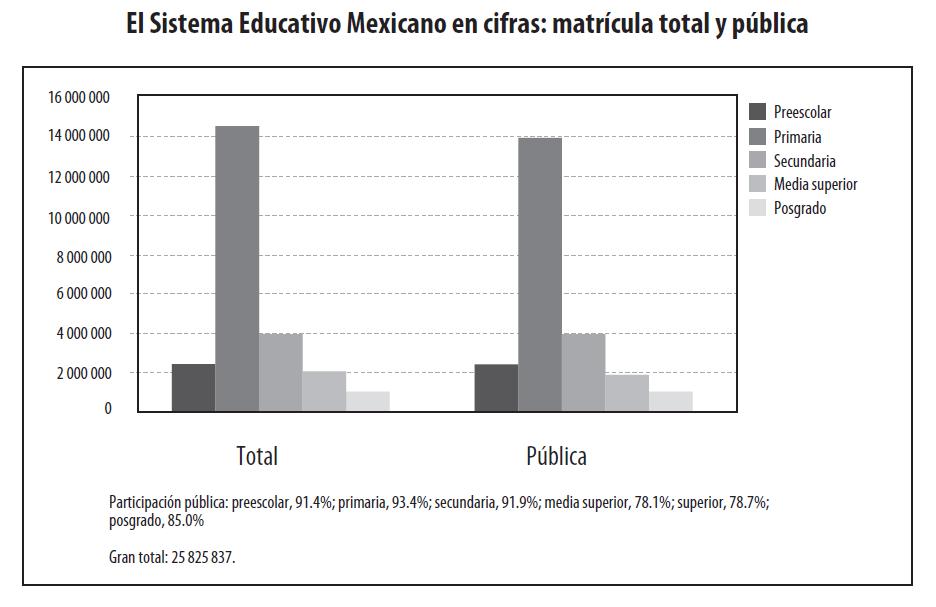 El
Sistema Educativo Mexicano en cifras: matrícula total y pública