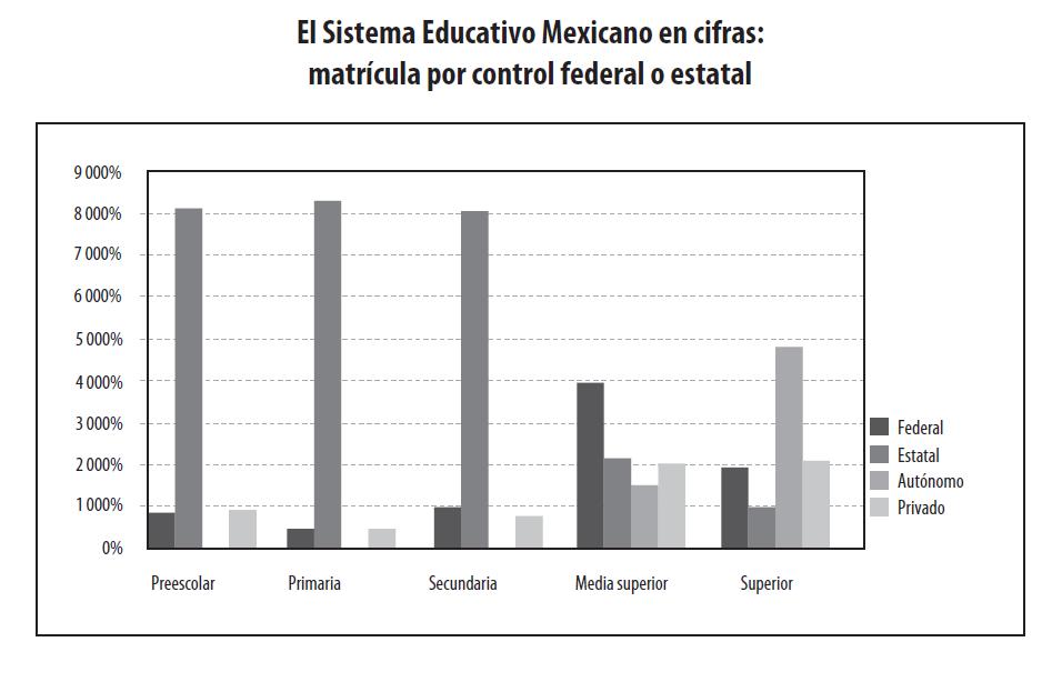 El Sistema Educativo Mexicano en cifras: matrícula por
control federal o estatal