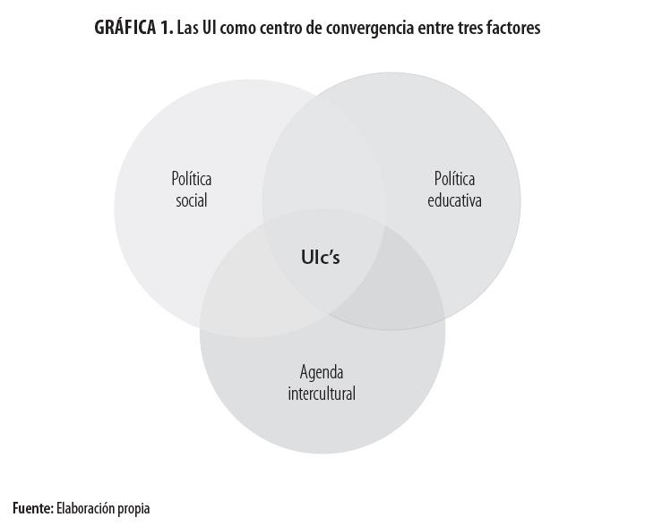 Las UI como centro de convergencia entre tres
factores