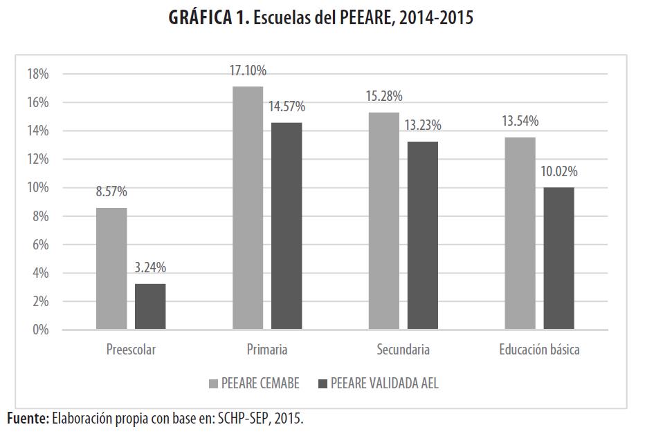 Escuelas del PEEARE,
2014-2015