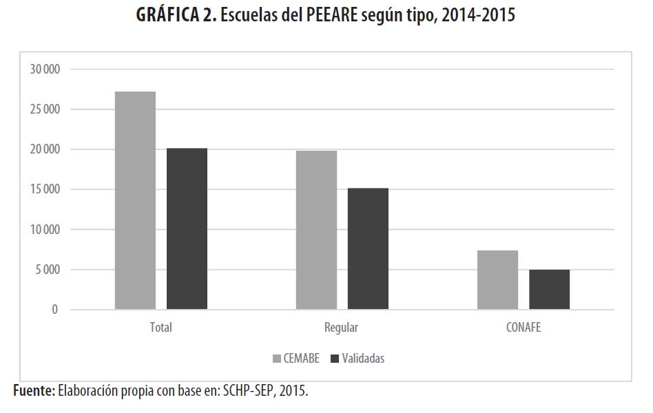 Escuelas del PEEARE
seg&uacute;n tipo, 2014-2015