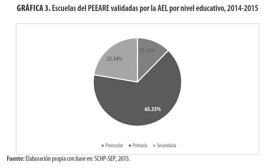 Escuelas del PEEARE
validadas por la AEL por nivel educativo, 2014-2015