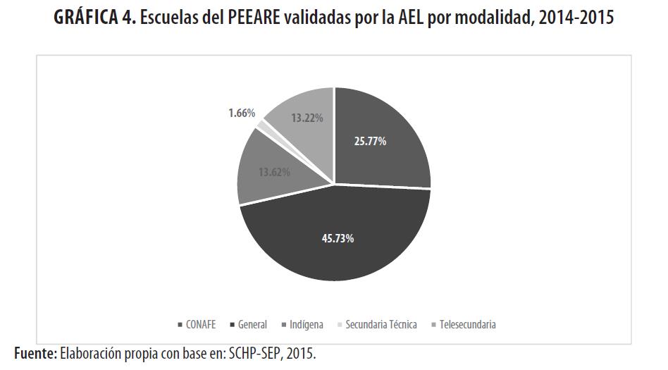 Escuelas del PEEARE
validadas por la AEL por modalidad, 2014-2015
