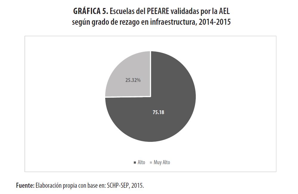 Escuelas del PEEARE validadas por la AEL seg&uacute;n grado
de rezago en infraestructura, 2014-2015