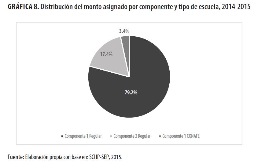 Distribuci&oacute;n del monto
asignado por componente y tipo de escuela, 2014-2015