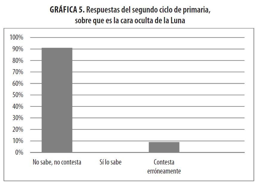 Respuestas del segundo ciclo de primaria, sobre que
es la cara oculta de la Luna