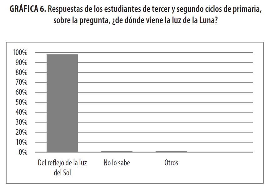 Respuestas de los estudiantes de tercer y segundo
ciclos de primaria, sobre la pregunta, &iquest;de d&oacute;nde viene la luz de la Luna?