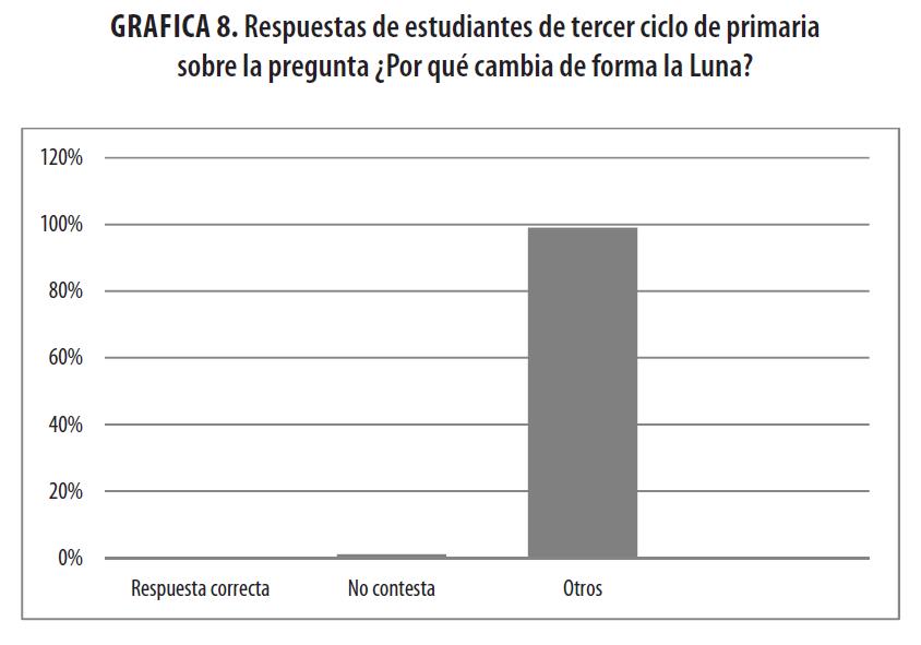 Respuestas de estudiantes de tercer ciclo de
primaria sobre la pregunta &iquest;Por qu&eacute; cambia de forma la Luna?