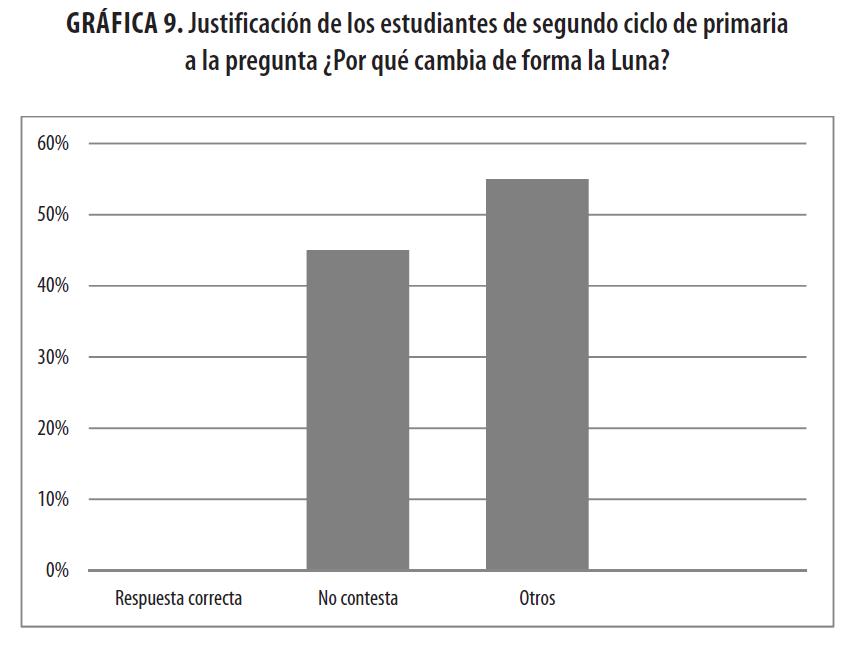 Justificaci&oacute;n de los estudiantes de segundo ciclo de
primaria a la pregunta &iquest;Por qu&eacute; cambia de forma la Luna?