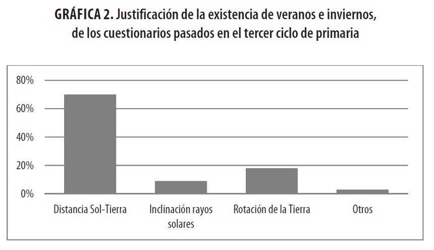 Justificaci&oacute;n de la existencia de veranos e
inviernos, de los cuestionarios pasados en el tercer ciclo de primaria