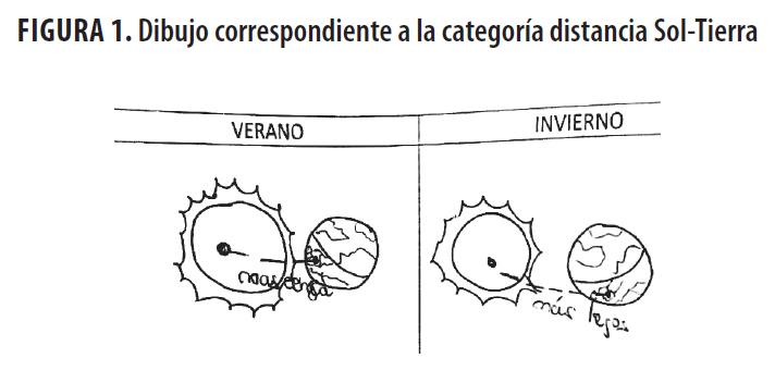 Dibujo correspondiente a la categor&iacute;a distancia Sol-Tierra