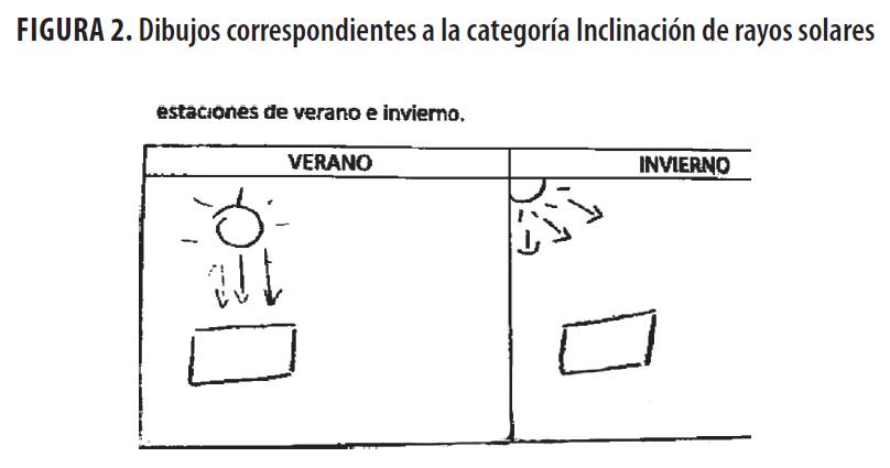 Dibujos correspondientes a la categor&iacute;a Inclinaci&oacute;n de rayos solares