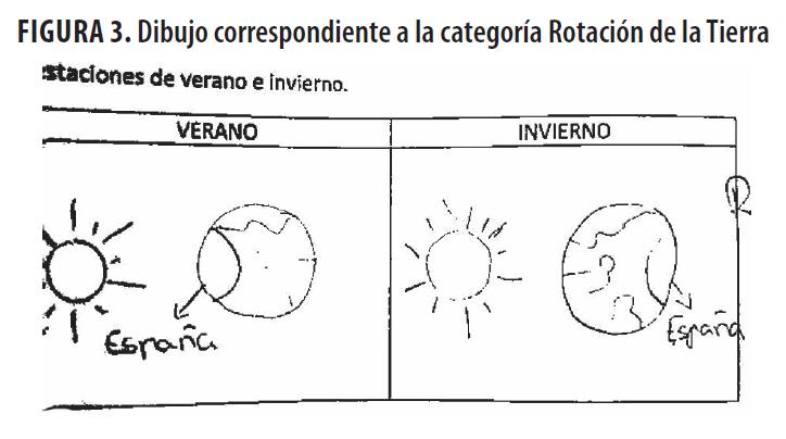 Dibujo correspondiente a la categor&iacute;a Rotaci&oacute;n de la Tierra