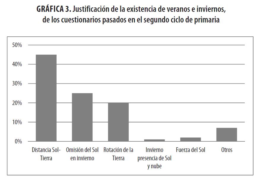 Justificaci&oacute;n de la existencia de veranos e
inviernos, de los cuestionarios pasados en el segundo ciclo de primaria
