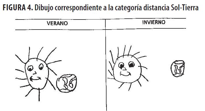 Dibujo correspondiente a la categor&iacute;a distancia Sol-Tierra