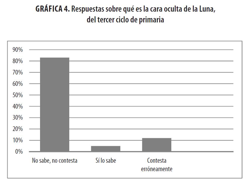 Respuestas sobre qu&eacute; es la cara oculta de la Luna,
del tercer ciclo de primaria