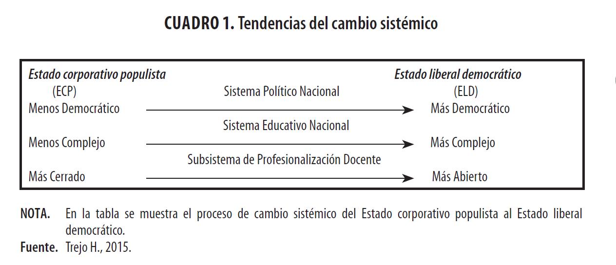 Tendencias del cambio sistémico