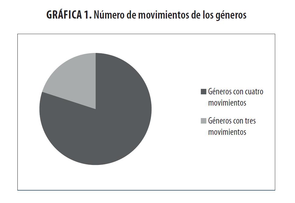 N&uacute;mero de movimientos
de los g&eacute;neros