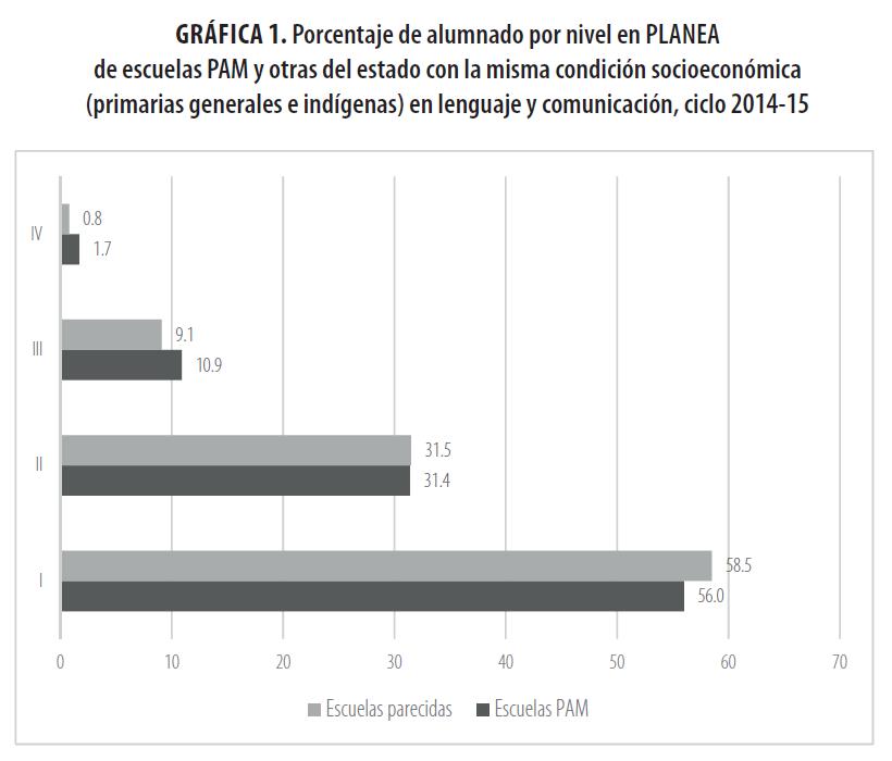 Porcentaje de alumnado
por nivel en PLANEA de escuelas
PAM y otras del estado con la misma condición socioeconómica (primarias
generales e indígenas) en lenguaje y comunicación, ciclo 2014-15