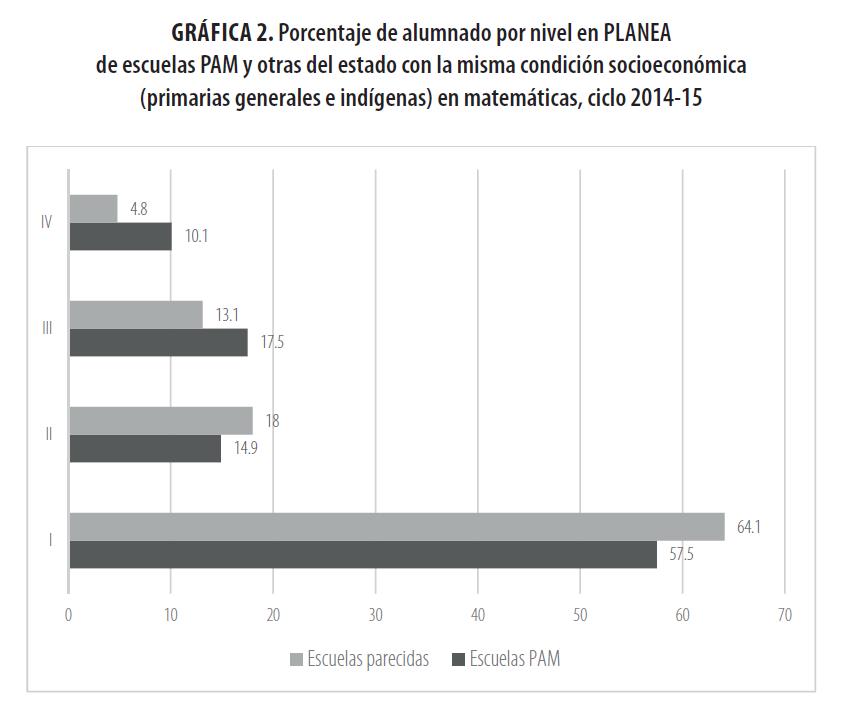 Porcentaje de
alumnado por nivel en PLANEA de
escuelas PAM y otras del estado con la misma condición socioeconómica
(primarias generales e indígenas) en matemáticas, ciclo 2014-15