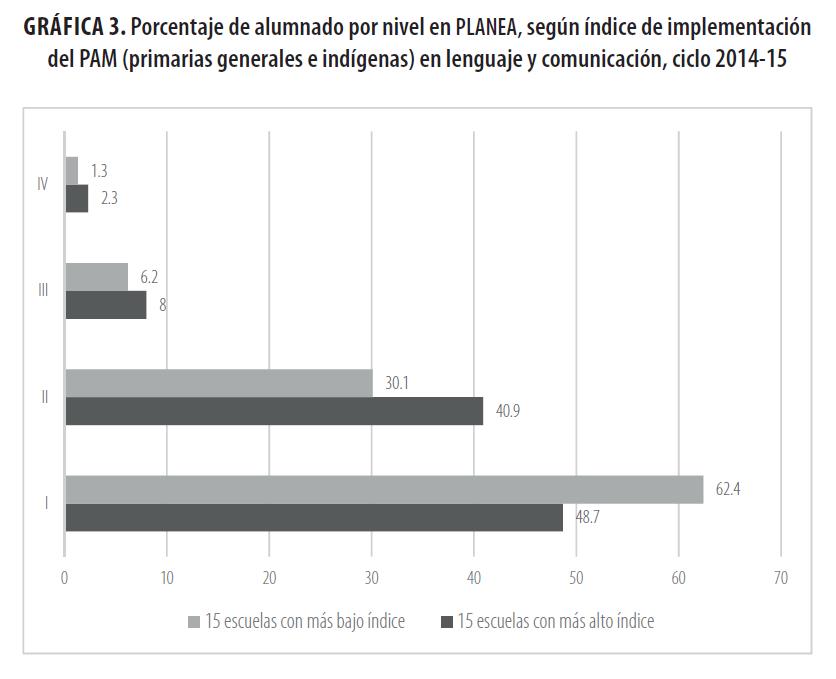 Porcentaje
de alumnado por nivel en PLANEA, según índice de implementación del PAM (primarias
generales e indígenas) en lenguaje y comunicación, ciclo 2014-15