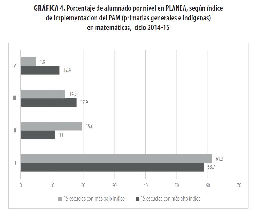 Porcentaje de alumnado por nivel en PLANEA, según
índice de implementación del PAM (primarias generales e indígenas) en matemáticas, ciclo 2014-15