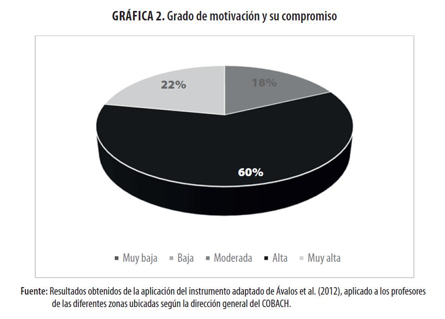  Grado de motivación y
su compromiso