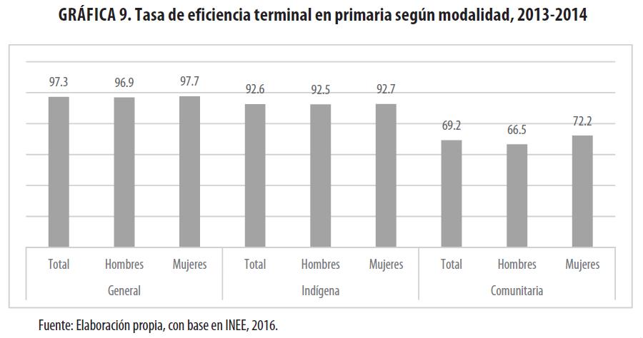 Tasa de eficiencia terminal en primaria según modalidad, 2013-2014