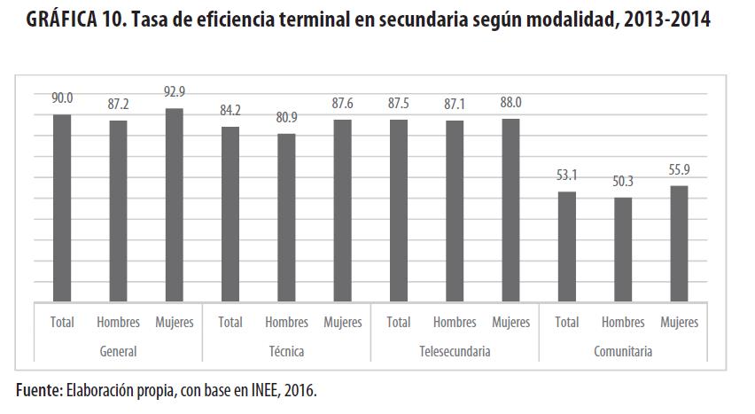 Tasa de eficiencia terminal en secundaria según modalidad, 2013-2014